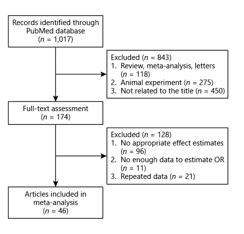  Flowchart of study selection. OR, odds ratio.