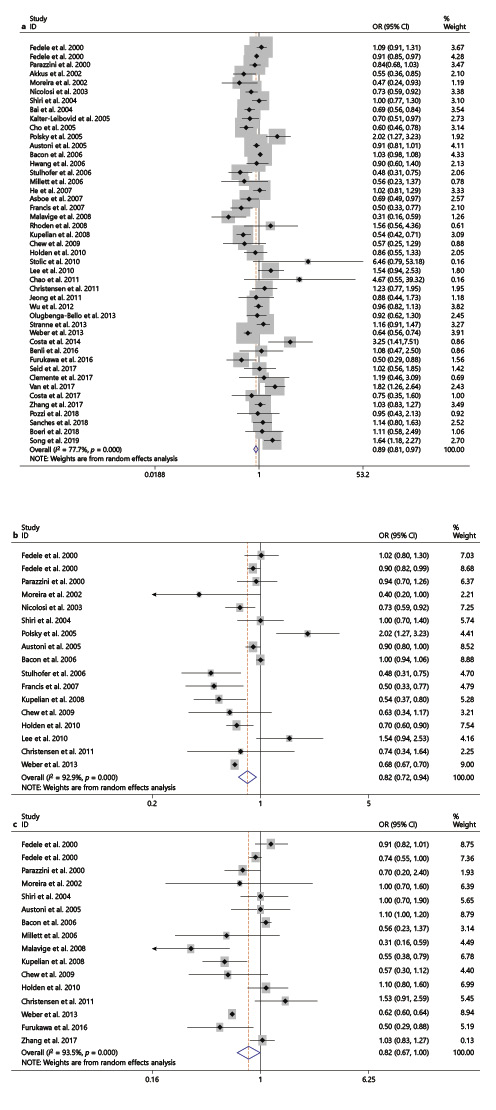  Forest plots of the association between ED and regular alcohol consumption (a) and light to moderate alcohol consumption (b) and high alcohol consumption (c). OR, odds ratio; CI, confidence interval; ED, erectile dysfunction.