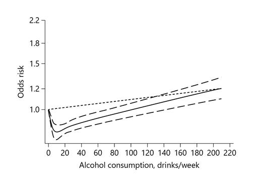  Dose-response analysis between risk of ED and alcohol consumption with restricted cubic splines in a random-effects dose-response model. The solid line and the dashed long line represent the estimated relative risk and its 95% CI. The dashed short line represents the linear relationship. ED, erectile dysfunction; CI, confidence interval.