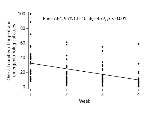 Fig. 2. Trend of overall urgent and emergent urological cases.