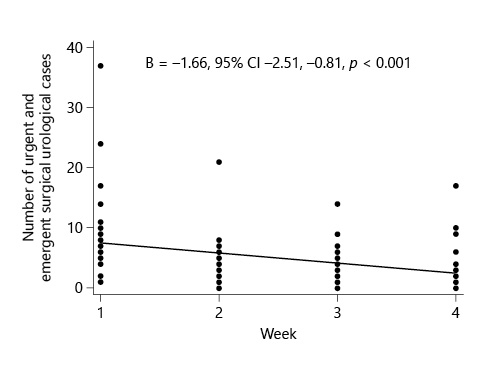 Fig. 3. Trend with fit line of urgent and emergent surgical urological cases.