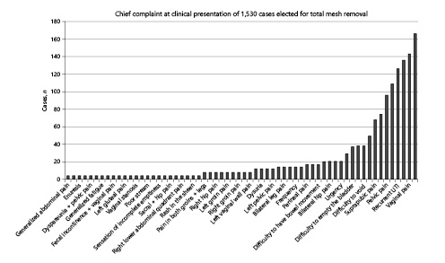  Chief clinical complaint in 1,530 cases of mesh-related problems elected for total mesh removal.