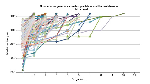  Timeline of sequential therapeutic surgeries in 1,530 cases where problems appeared after mesh(es) were used to reconstruct the pelvis.