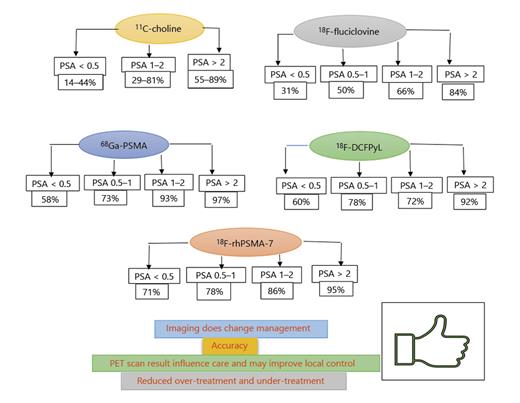 Fig. 2. Advances in PET offer greater detection for PSA-recurrent disease. PET, positron-emission tomography; PSA, prostate-specific antigen.