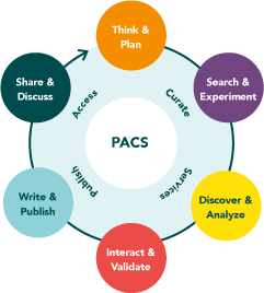 Graphic PACS-Cycle