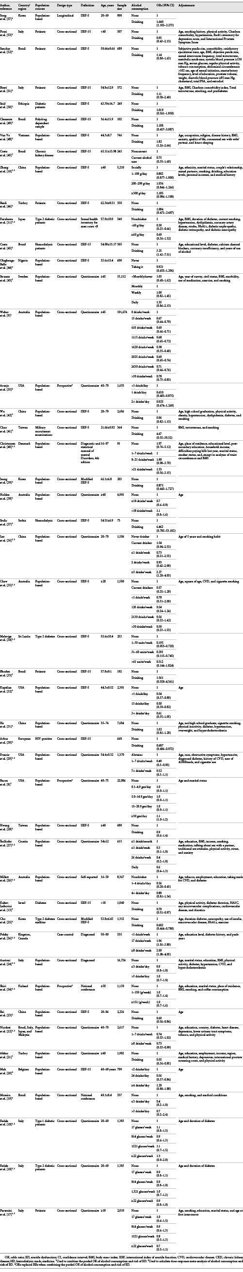  Characteristics of studies included in the meta-analysis