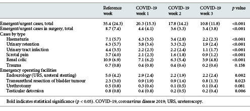 Urgent and emergent urological patients, mean (standard deviation), ANOVA