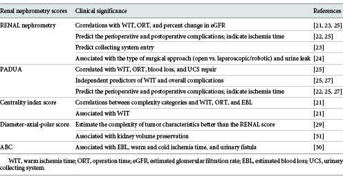 Different renal nephrometry scores and associated clinical significance [21-25, 27, 29-31]