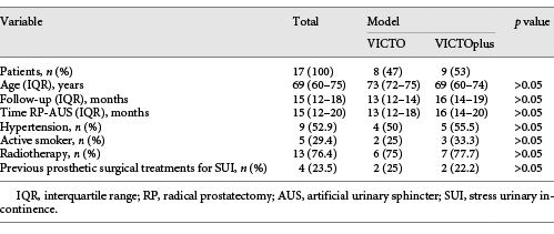  Preoperative features of patients undergoing VICTO® AUS