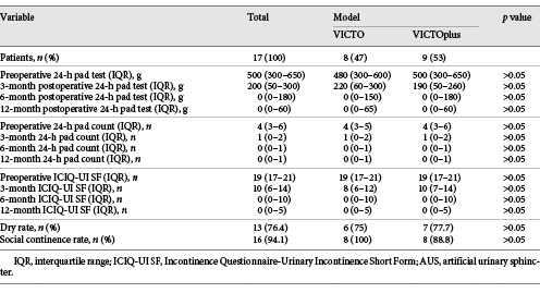  Functional outcomes of VICTO® AUS