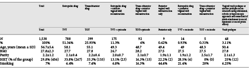  Demographics of the studied population