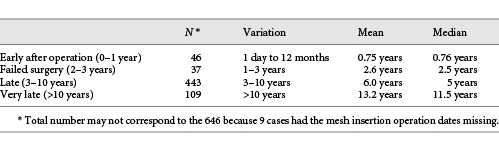  646 cases (group 1) classified according to the time ellapsed between insertion and complete removal after detection of mesh-related complications