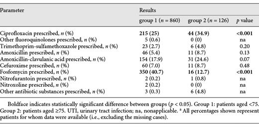 Calculated therapy for patients with UTI aged under 75 compared to patients aged ≥75 from CSJR hospital from January 2016 to December 2017a