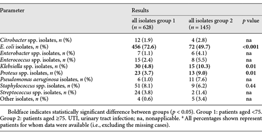 Bacterial species isolated from urine cultures of patients with UTI aged under 75 compared to patients aged ≥75 from CSJR hospital from January 2016 to December 2017a