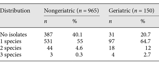 Number of isolates in nongeriatric and geriatric patients