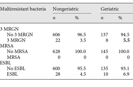 Multiresistant bacteria in nongeriatric and geriatric patients