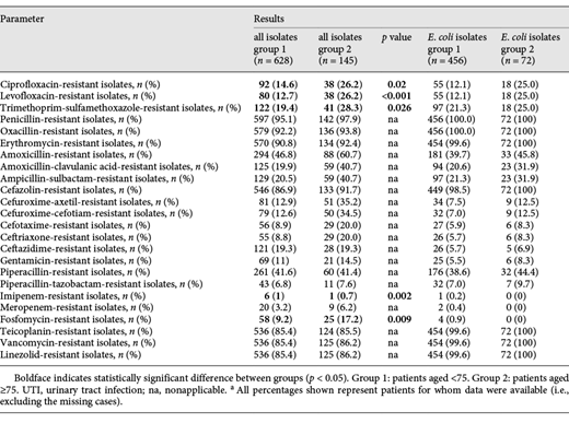 Antibiotic susceptibility for germs isolated from urine cultures of patients with UTI aged under 75 compared to patients aged ≥75 from CSJR hospital from January 2016 to December 2017a