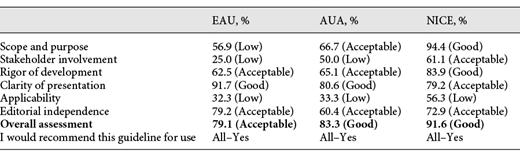 AGREE results for each domain and overall assessment