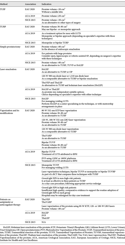 Surgery recommendations