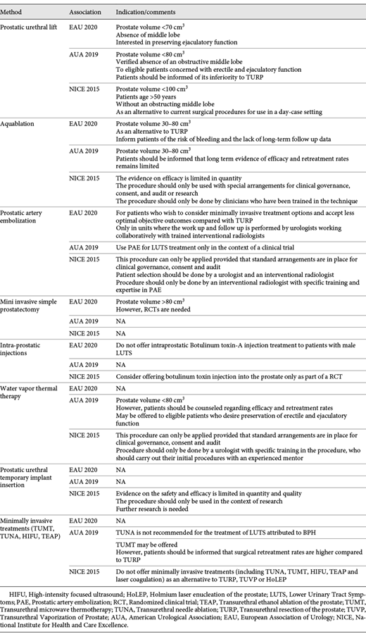 Minimally invasive treatment indications with some comment from guidelines