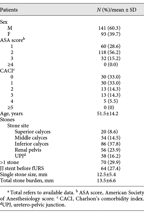  Patients’ and stones’ characteristicsa