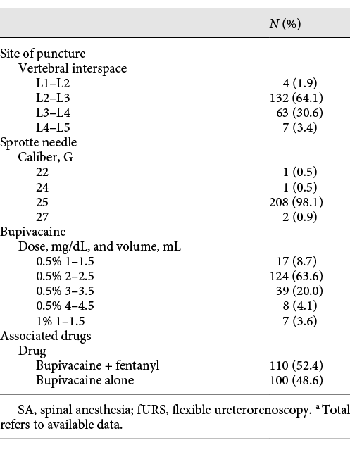  Details of SA performed in our series of fURSa