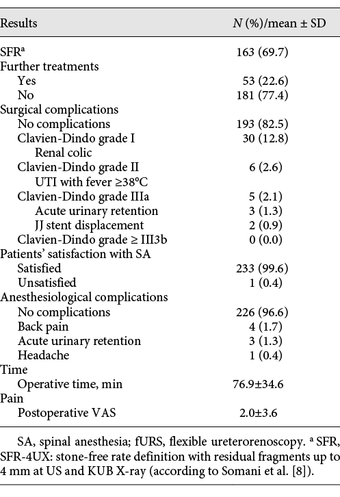  Outcomes and complications of fURS performed under SA