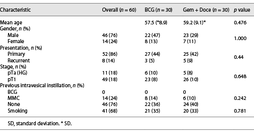  Demographic profile, histopathological grade, and stage of NMIBC