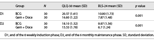  QOL scores in NMIBC patients