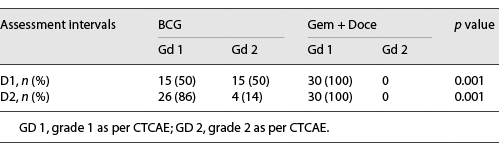  CTCAE grading of adverse events in NMIBC patients